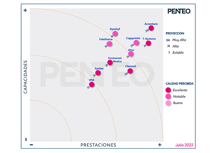 foto T-Systems consolida sus servicios cloud en España y vuelve a liderar el mercado por séptimo año consecutivo según PENTEO.